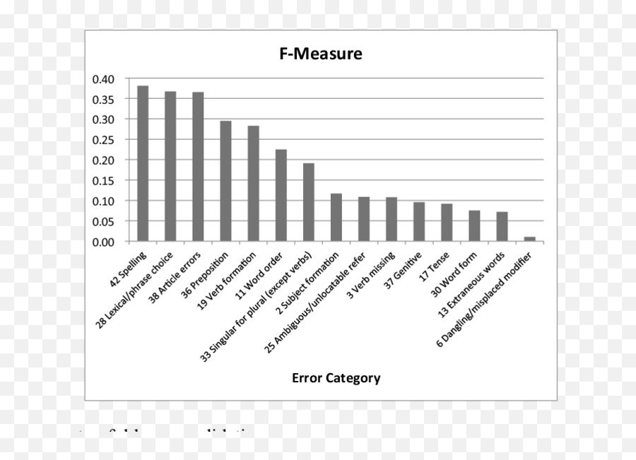 Error Classification Evaluation For - Statistical Graphics Emoji,Needle In Haystack Emoticon