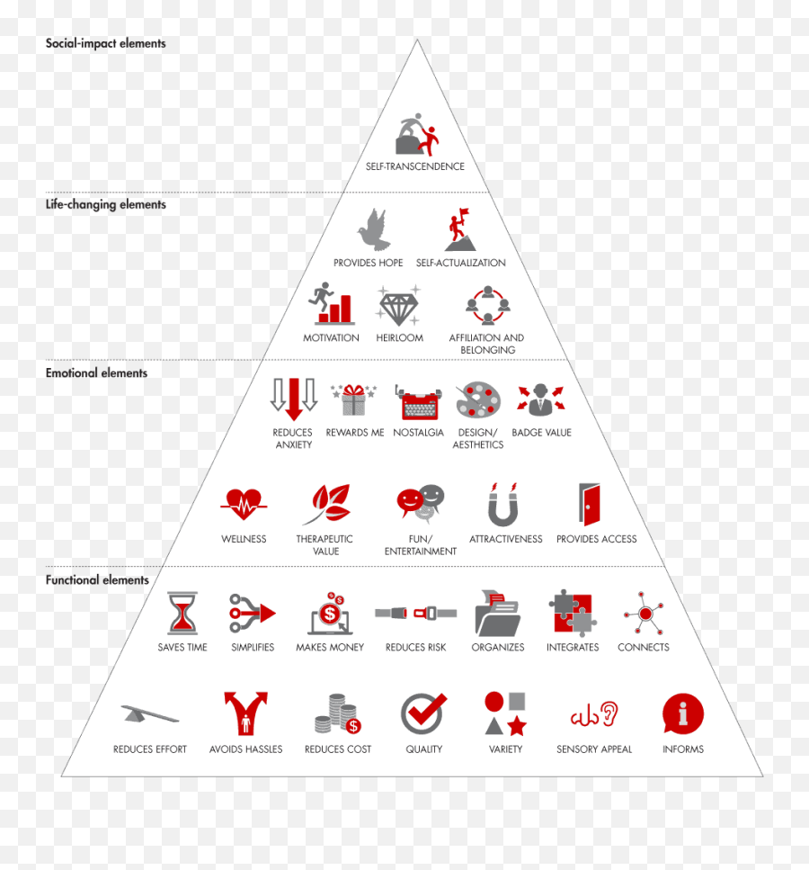 Blog Archives Cxdojocom - Value Elements Emoji,Pyramid Model Real Emotion Faces