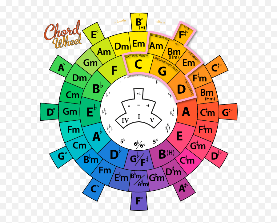 Question How Do You Know Which Majorminor Chords Will Emoji,Second That Emotion Guitar Chords