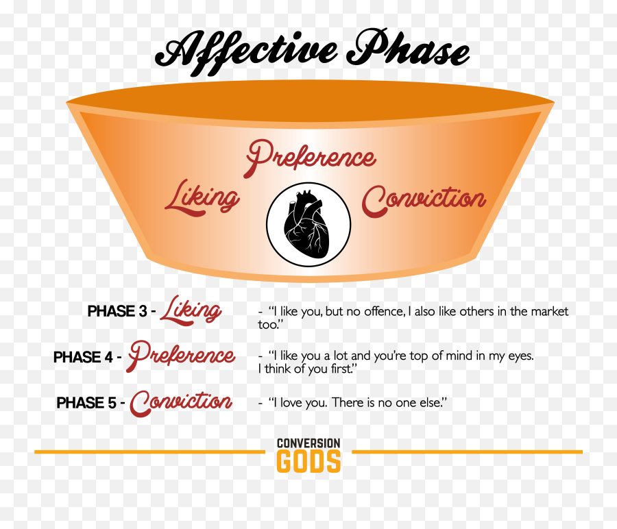 One Marketing Funnel To Rule Them All - Conversion Gods Mixing Bowl Emoji,3 Stage Of Emotion