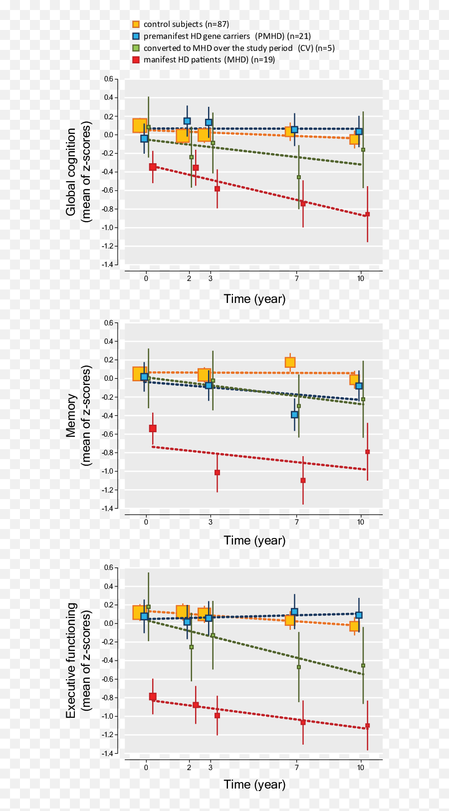 Course Of Scores For Pmhd Cv Mhd And Controls On The Emoji,Feldenkrais For Difficult Emotions