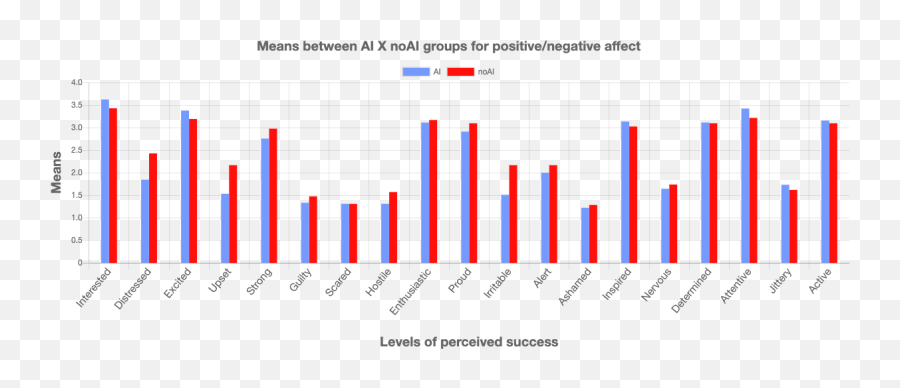 Evaluation Of A Recommender System For Assisting Novice Game Emoji,Panas Negative Emotion Definition