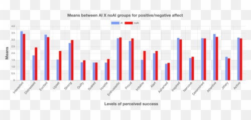 Evaluation Of A Recommender System For Assisting Novice Game Emoji,Panas Negative Emotion Definition