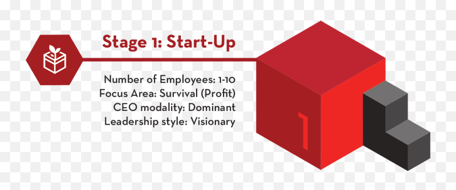 Leadership Competencies For Stage 1 Companies - Strategic Vertical Emoji,Primal Emotions