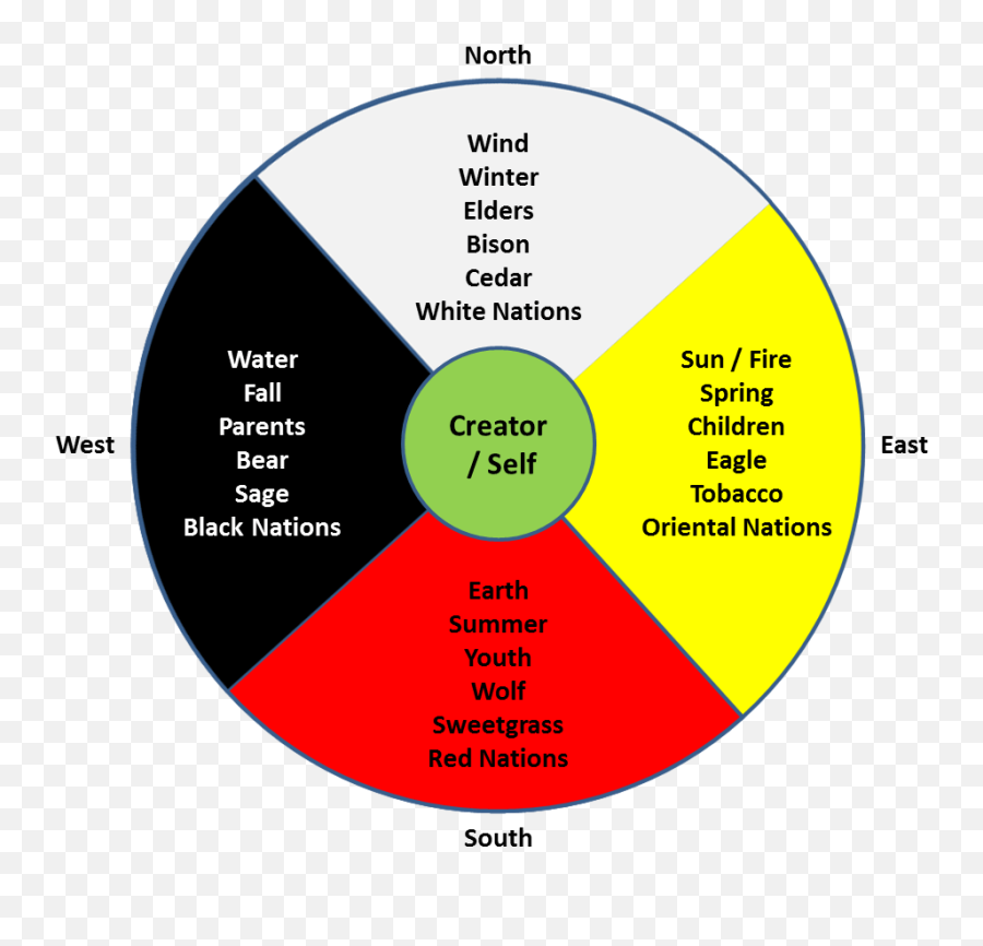 Related Image - Aboriginal Medicine Wheel Emoji,Where Is Jealousy On The Wheel Of Emotions