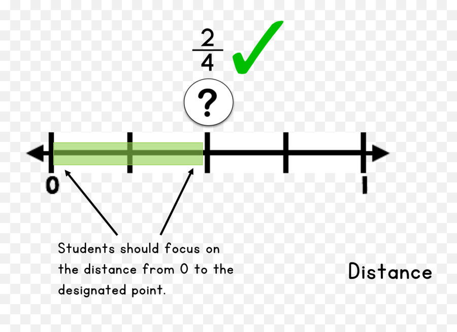 3 Tips For Using Number Lines To Teach Fractions Upper - 2 4 On A Number Line Emoji,Guess The Emoji Level 34 Answers