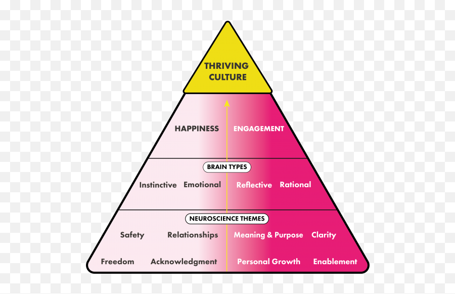 The Great Resignation - Vertical Emoji,Love Is A Pyramid Of Emotion