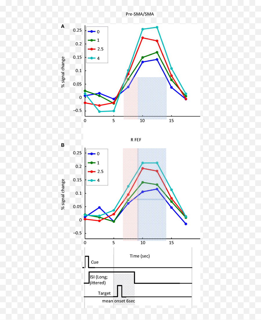 Frontiers Combined Effects Of Attention And Motivation On - Plot Emoji,Mtg Emotion Affecting Artifact