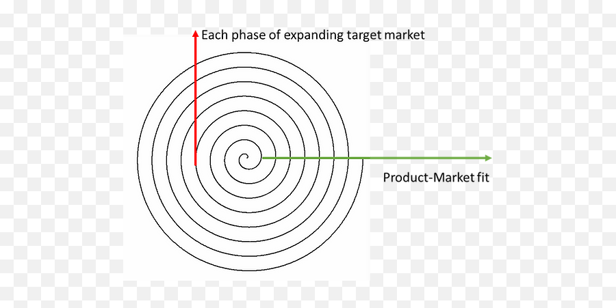 Directions To Measurable Product - Dot Emoji,Emotions Of Startup Curve Graphic