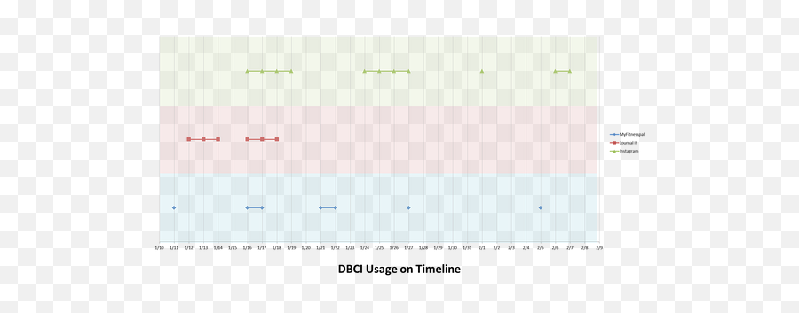 Dbci - Plot Emoji,Idenify My Emotions Chart