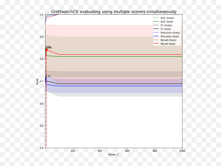 Fixed Use Scikit - Learnu0027s Gridsearchcv To Capture Precision Emoji,Yolo Slack Emoji