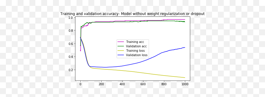 Two Simple Recipes For Over Fitted Model Dlology Emoji,Coursera Dog And Emotion Sign In