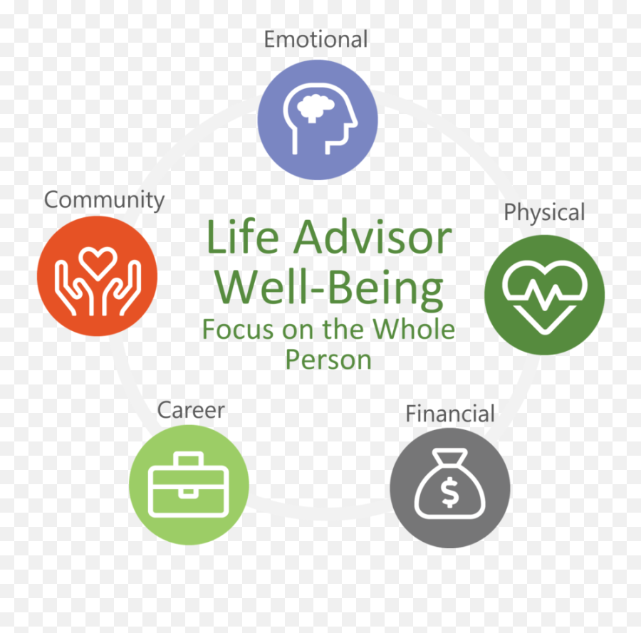 Well - Being Resources Ulliance Emoji,Human Emotion Wheel Chart