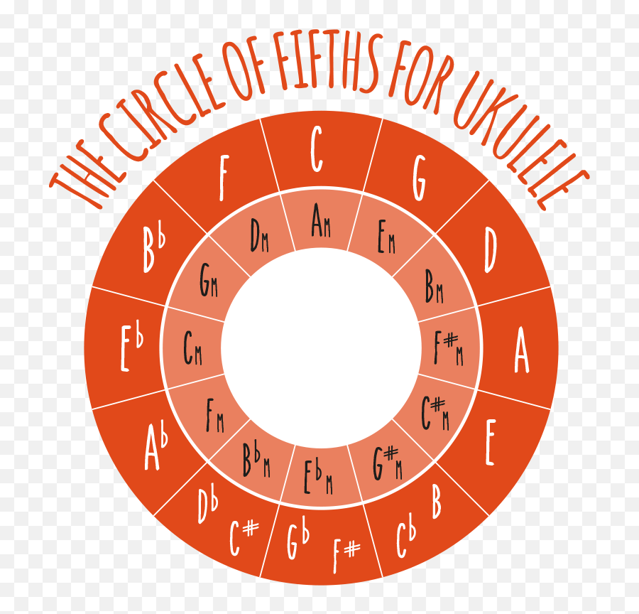 The Circle Of Fifths Emoji,Emoticons Uke Chords