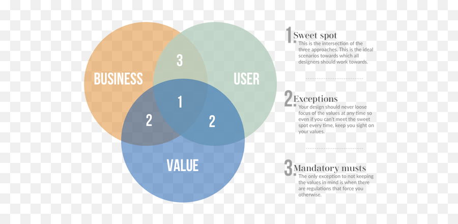 What Is The Best Ux Process - Value Centered Design Emoji,Sweet Emotion Layout