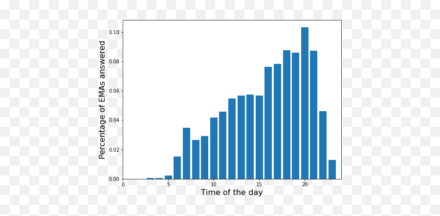 Mfed A System For Monitoring Family Eating Dynamics Deepai - Bar Graph Per Hour Emoji,Hourly Emotion Chart