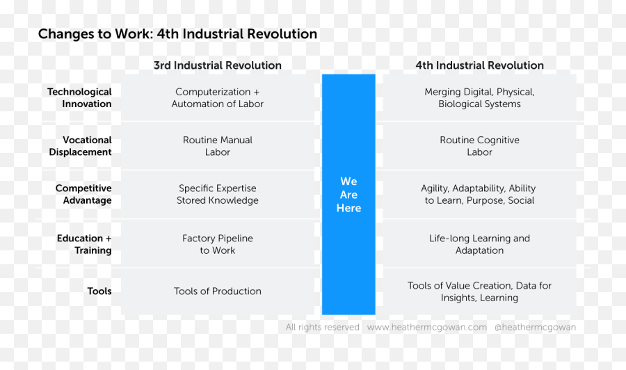 Heather Mcgowan The Future Of Work Is Learning - Heather Mcgowan 3rd Vs 4th Industrial Revolution Emoji,Emotion Labor