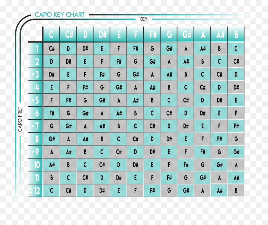 How To Use A Guitar Capo Chart Emoji,Second That Emotion Guitar Chords