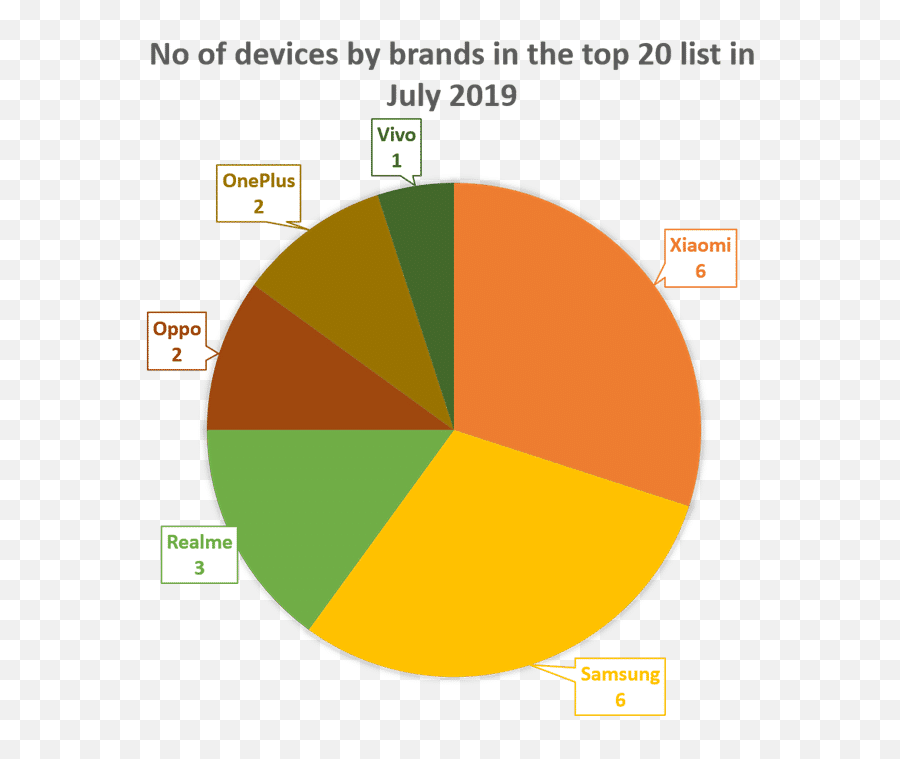 Top 20 Mobile Phones In India In July 2019 91mobiles - Vertical Emoji,Samsung Emoji List