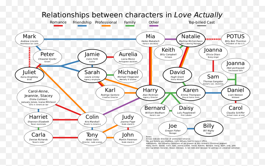 The Greatest Christmas Movie Of All Time Holiday Bracketology - Love Actually Parallel Plot Emoji,Old Guys Muppets Emotions