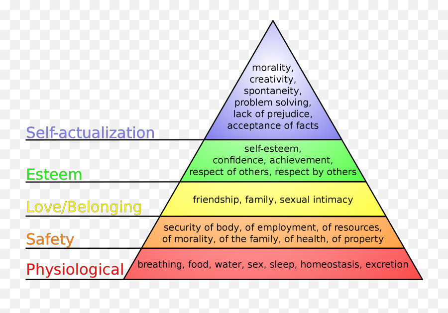 The Original Wireless Connection - Hierarchy Of Needs And Wants Emoji,Appeal To Emotion