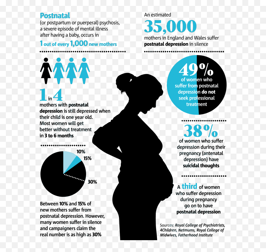Мужчина месяц без женщины. Postpartum depression. Postpartum depression statistics. Postpartum Blues. Hypertension in pregnancy.