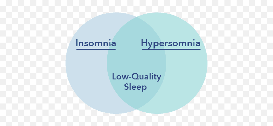 Hypersomnia Vs Insomnia Differences And Symptoms Sleepopolis - Difference Between Insomnia And Hypersomnia Emoji,Sleep Emotion