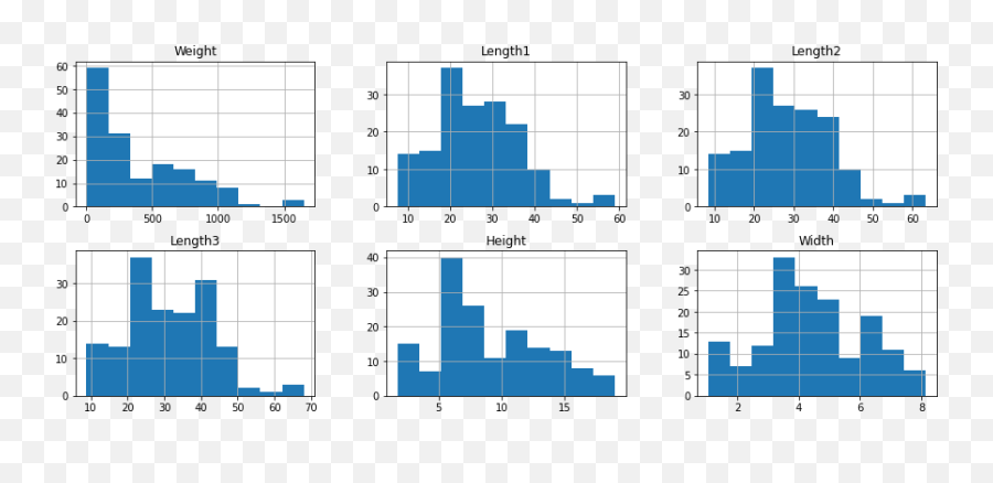 Fish Weight Prediction Regression Analysis For Beginners Emoji,Column Building Emoji