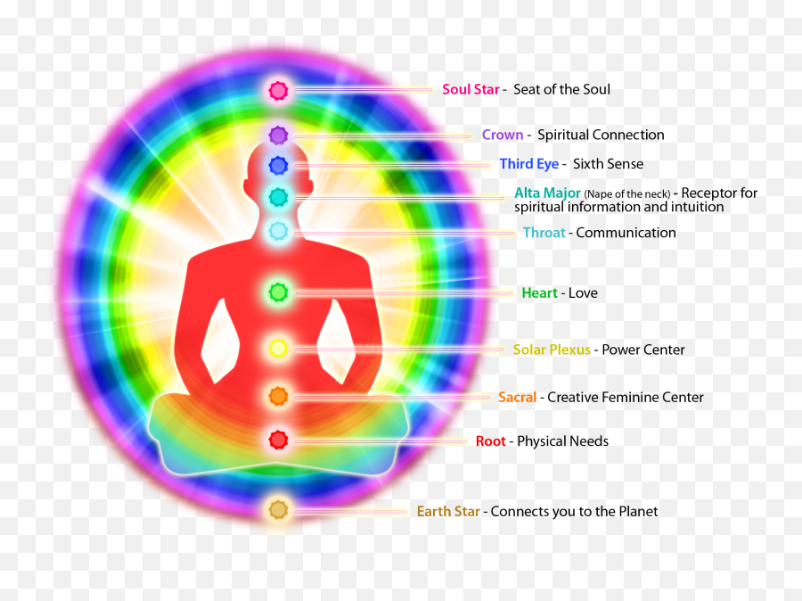 Inner Essence - Auras U0026 Chakras Auras And The Chakras Emoji,Chakras And Emotions