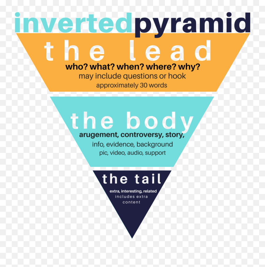Answer Bank U2013 Introduction To Journalism Sipe - Inverted Pyramid Journalism Emoji,Ron Burgundy Trapped In Box Of Emotion