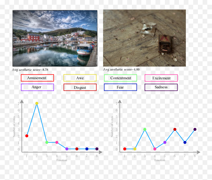 Image Aesthetic Assessment Based On Emotion - Assisted Multi Emoji,Emotions Fan Made