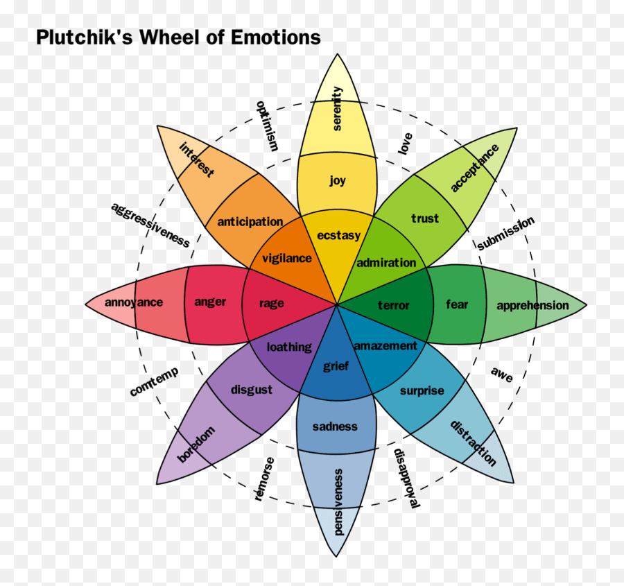 About The Emotions - Wheel Of Emotions Emoji,What Is Emotion