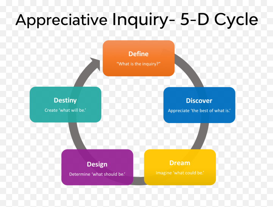 M Dave Salisbury - Appreciative Inquiry 5 D Cycle Emoji,Bereft Emotion