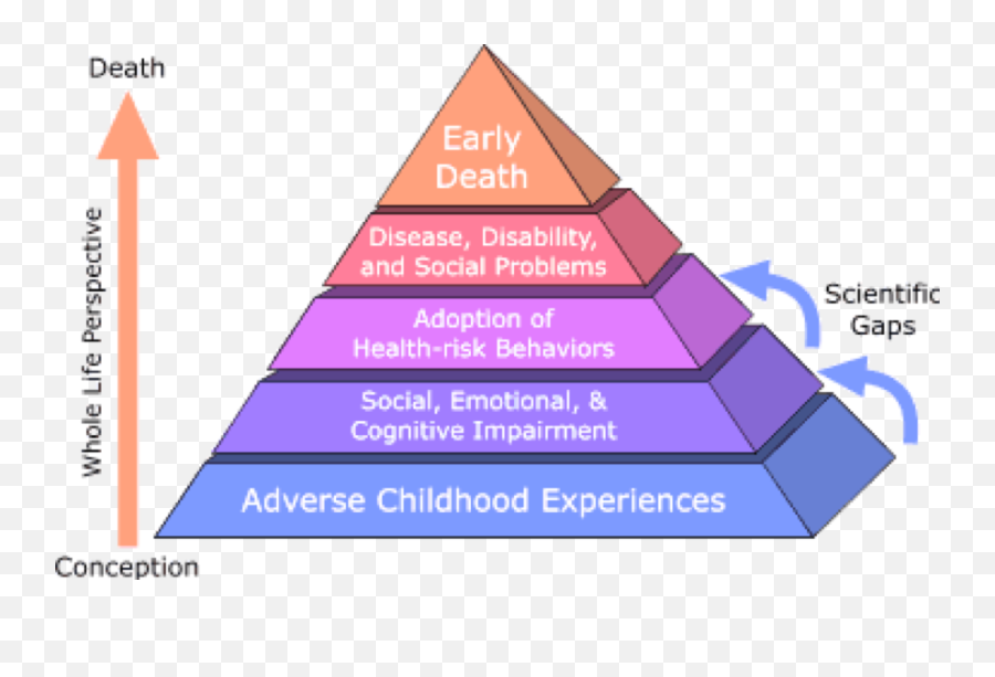 Youth Ministry U2013 Conversations On The Fringe - Adverse Childhood Experiences Pyramid Emoji,Events Thoughts Emotions Behaviors