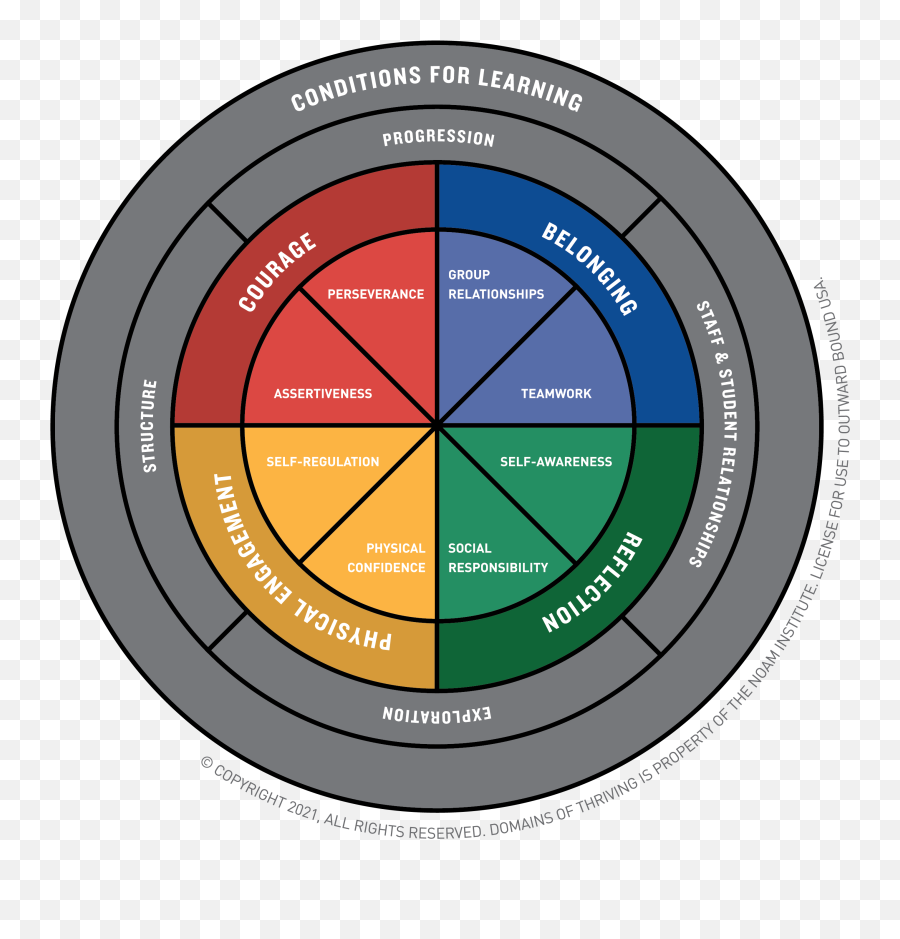 Domains Of Thriving - Outward Bound Emoji,The Emotion Compass Lesson Plan