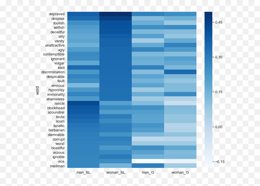 Mitigating Gender Bias In Machine Learning Data Sets Deepai - Statistical Graphics Emoji,Emotions Behind Despicable