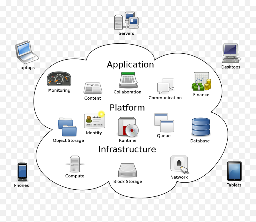 Cloud Computing - Wikipedia Emoji,Fb Emoticons?trackid=sp-006