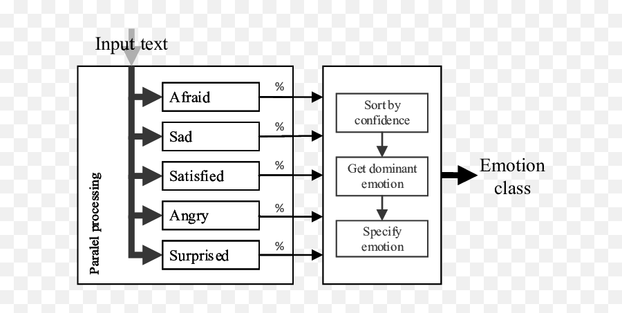 Histogram Of Analysed Emotion Frequency - Vertical Emoji,Frequency Chart Emotions