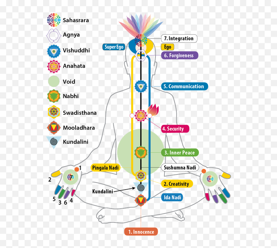Subtle System - Sahaja Yoga Meditation Surrey 7 Chakras And Nadis Emoji,Evolution Of Emotions