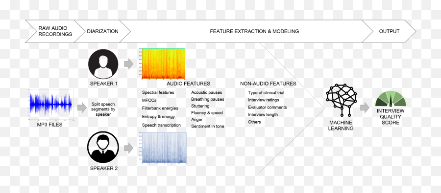 Mental Health And Machine Learning U2014 Notes From Tiger - Vertical Emoji,Fluency Includes Emotion, Pace, And