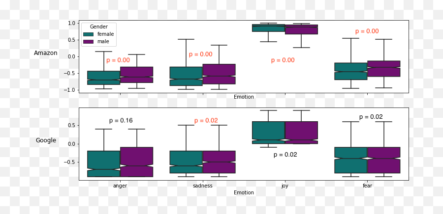 Racial Bias In Cloud Nlp Sentiment Apis - Vertical Emoji,Surnames Associated With Emotions