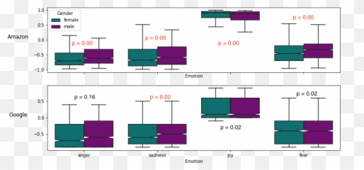 Racial Bias In Cloud Nlp Sentiment Apis - Vertical Emoji,Surnames Associated With Emotions
