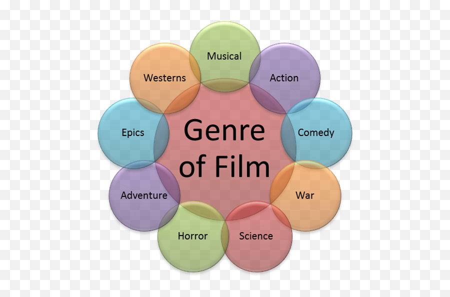 Mood Board 5 Genres Film U2013 Nabilla Jamil - Movie Genre Classification Emoji,Colorful Emotion Movie