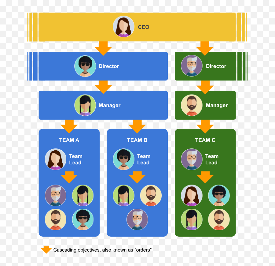 Accountability In A Matrix Environment Product Focus - Language Emoji,Pyramid Model Real Emotion Faces