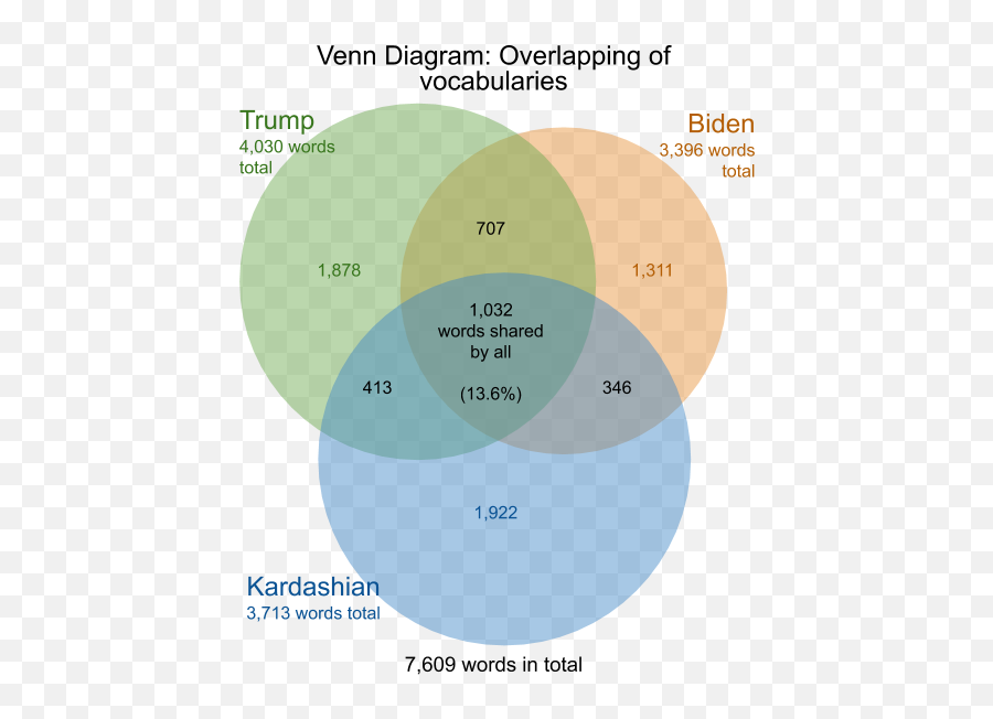 Comparing The Vocabularies Of Donald Trump Kim Kardashian - Vertical Emoji,707 Emoji