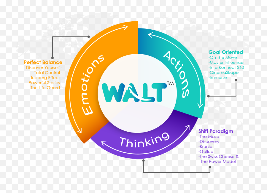 Walt U2013 Xtraasolutions Emoji,Mastery Of Actions, Thoughts, And Emotions