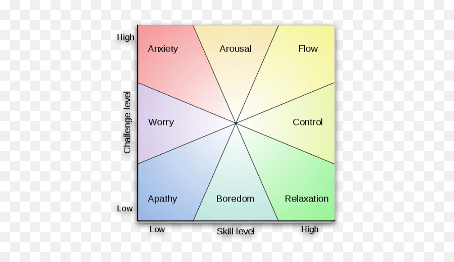 Arousal Gallery Hostile - Andarousal Get Into Flow Emoji,The Emotion Flow And Chart