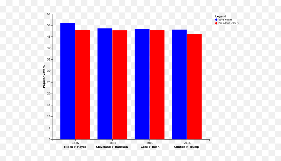 The Contemporary Condition - Statistical Graphics Emoji,U.s.constitution Emoji Answers