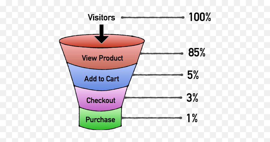 A List Of Tactics - Conversion Funnel E Commerce Emoji,Michael Parkhurst Emotions