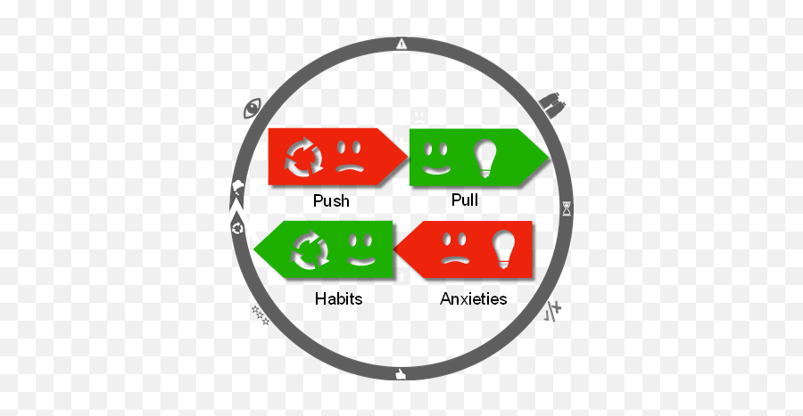 The Wheel Of Progress Customer - Dot Emoji,Four Emotion Quadrants